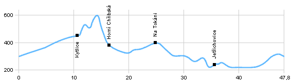 Fahrradstrecken - Durch das Gebiet von Sandsteinfelsen