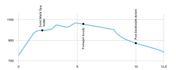 Fahrradstrecken - Umkreis von Dolní Malá Úpa