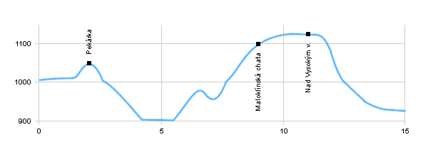 Fahrradstrecken - Aus dem Bergsattel Červenohorské sedlo in den Bergsattel Videlské sedlo