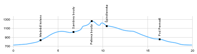 Fahrradstrecken - Umkreis von Špindlerův Mlýn