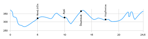 Fahrradstrecken - Aus Starý Jičín nach Sklenov