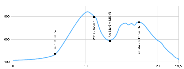 Fahrradstrecken - Umkreis Poniklá