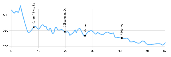 Fahrradstrecken - Aus Krásný Les nach Žatec