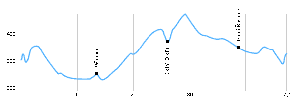 Fahrradstrecken - Umkreis durch Frýdlantausläufer