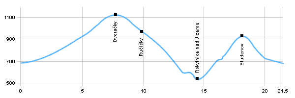 Fahrradstrecken - Umkreis oberhalb Harrachov