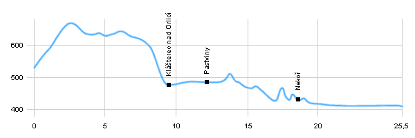 Fahrradstrecken - Aus Zemská Brána nach Žamberk