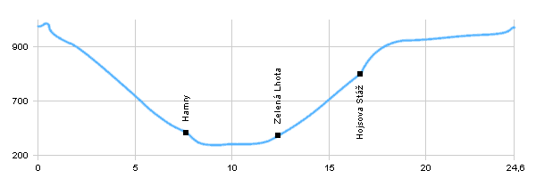 Fahrradstrecken - Rund um Železná Ruda