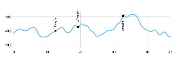 Fahrradstrecken - In der ehemaligen Millitärraum