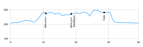 Fahrradstrecken - Aus Mladá Boleslav nach Bělá und zurück