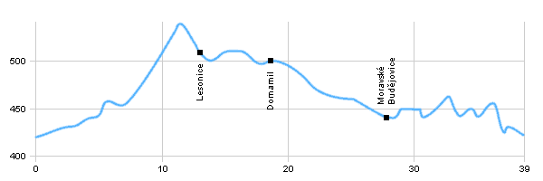 Fahrradstrecken - Jaroměřice n. Rokytnou - Moravské Budějovice - Jaroměřice n. Rokytnou