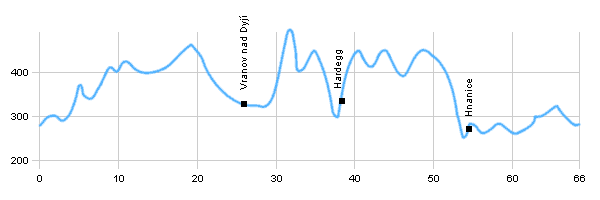 Fahrradstrecken - Znojmo - Vranov nad Dyjí - Hardegg - Znojmo