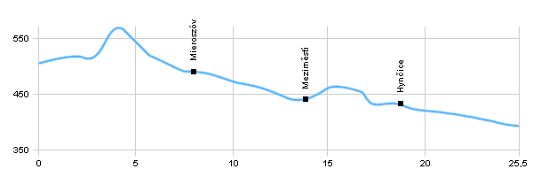 Fahrradstrecken - Dolní Adršpach - Mierozsów - Meziměstí - Broumov