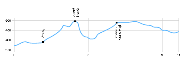 Fahrradstrecken - Brné - Police nad Metují