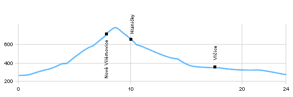 Fahrradstrecken - Dolní Fořt - Hraničky - Horní Hermanice