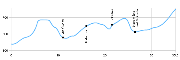 Fahrradstrecken - Velké Losiny - Bergsattel Kladské sedlo