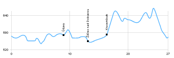 Fahrradstrecken - Hlinsko - Ždírec nad Doubr. - Hlinsko