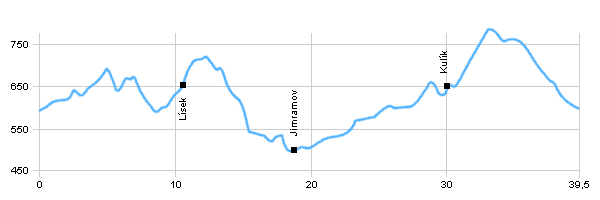 Fahrradstrecken - Nové Město n. Moravě - Jimramov - Nové Město n. Moravě