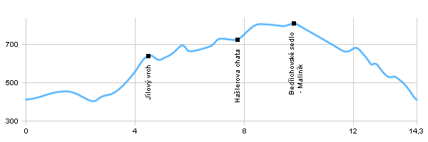 Turistik, Ausflug durch der Umgebung - Umgebung von Liberec