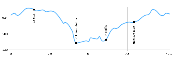 Turistik, Ausflug durch der Umgebung - Umgebung von Mšeno