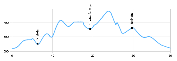 Fahrradstrecken - Umgebung von Telč