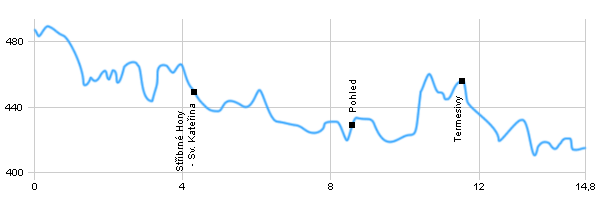 Wanderweg - Přibyslav - Havlíčkův Brod