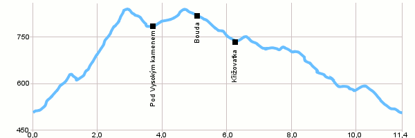 Turistik, Ausflug durch der Umgebung - Rund um Mladkov über die Festung Bouda