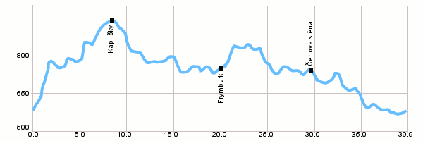 Fahrradstrecken - Kreis durch Tal Vltavský kaňon