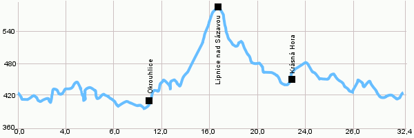 Fahrradstrecken -  Kreis in der Umgebung von Havlíčkův Brod