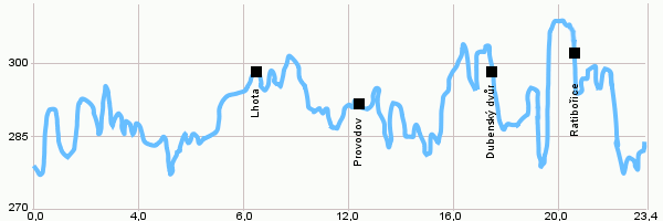 Fahrradstrecken - Kreis in der Umgebung von Náchod