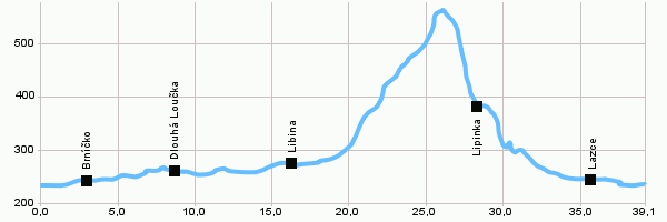 Fahrradstrecken - Kreis um Uničov I