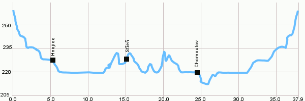 Fahrradstrecken - Kreis um Šternberk