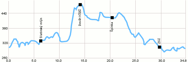 Fahrradstrecken - Kreis um Ratibořice