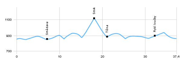 Fahrradstrecken - Aus Jizerky auf den Berg Smrk