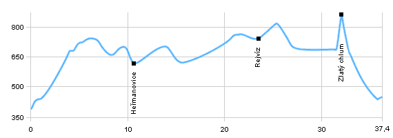 Fahrradstrecken - Grenzgebiet Jesenicko