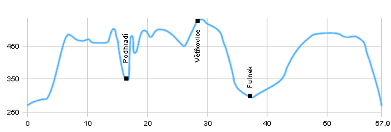 Fahrradstrecken - Der grosse Umkreis von Nízký Jeseník