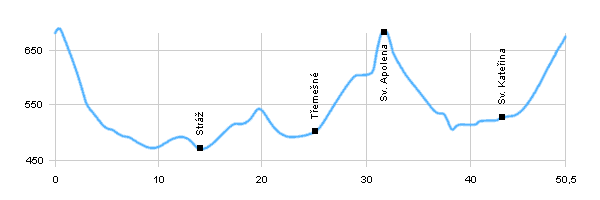 Fahrradstrecken - Umgebung von Přimda