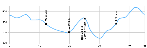 Fahrradstrecken - Kreis um Klínovec