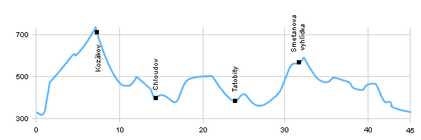 Fahrradstrecken - Rund um Kozákov